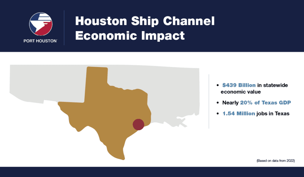 The Statewide Economic Impact of the Houston Ship Channel